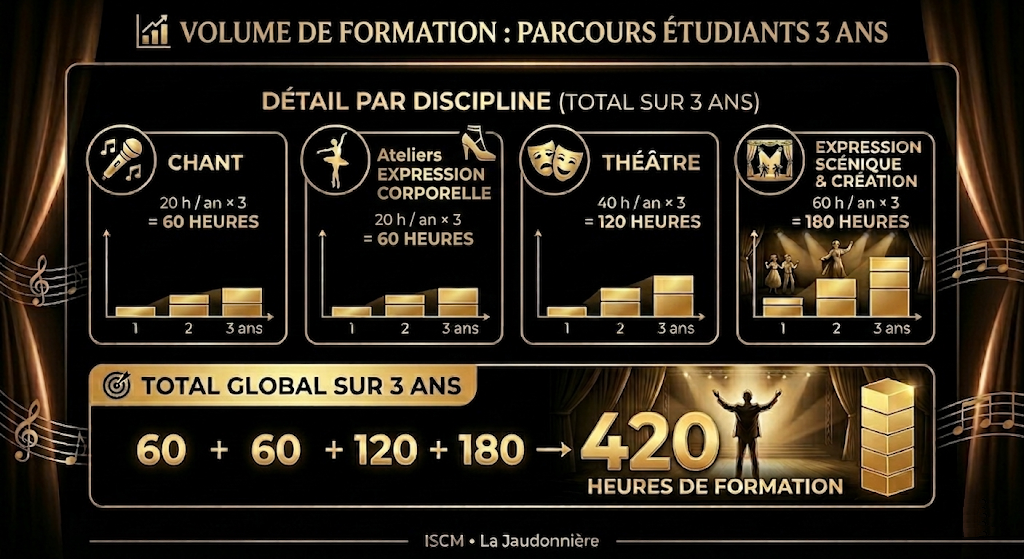 Planning et heures du cursus étudiant et actifs en week-end - École de spectacle 85