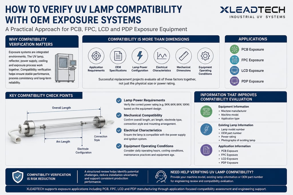 Engineering process for verifying UV lamp compatibility with OEM exposure systems used in PCB, FPC, LCD and PDP manufacturing