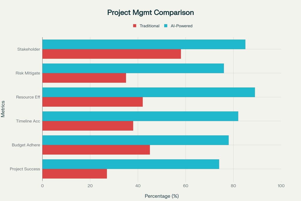 Traditional vs AI-Powered Project Management Performance (Based on 2024 Scientific Studies)