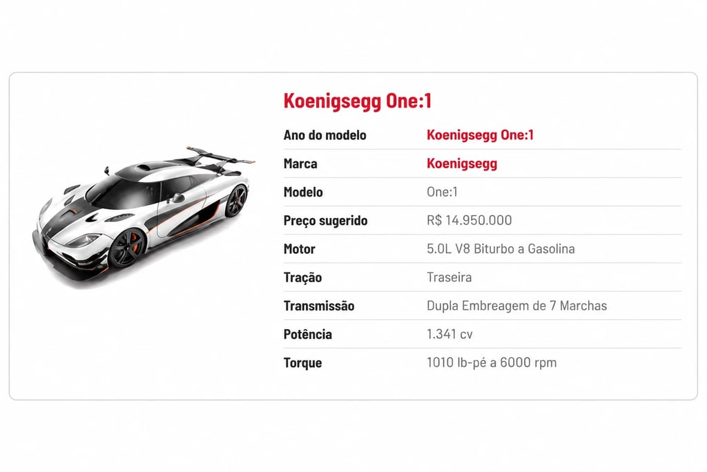 Ficha técnica do Koenigsegg One:1 com potência, motor e especificações principais