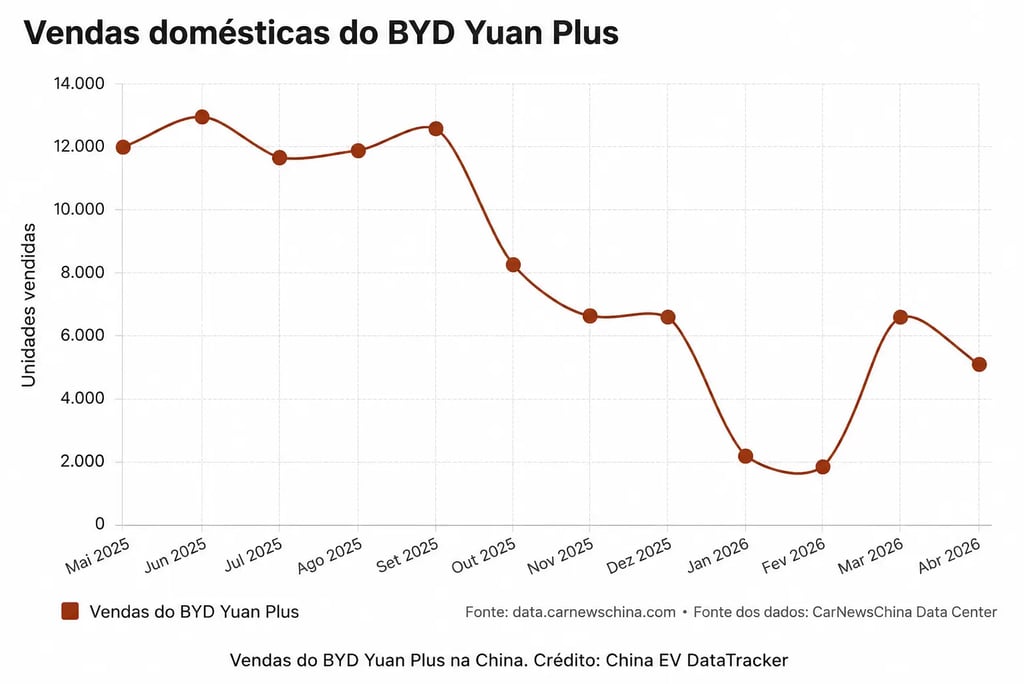 Gráfico mostra evolução das vendas do BYD Yuan Plus na China entre 2025 e 2026