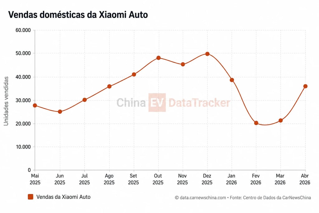 Gráfico mostra evolução das vendas da Xiaomi Auto entre 2025 e 2026.