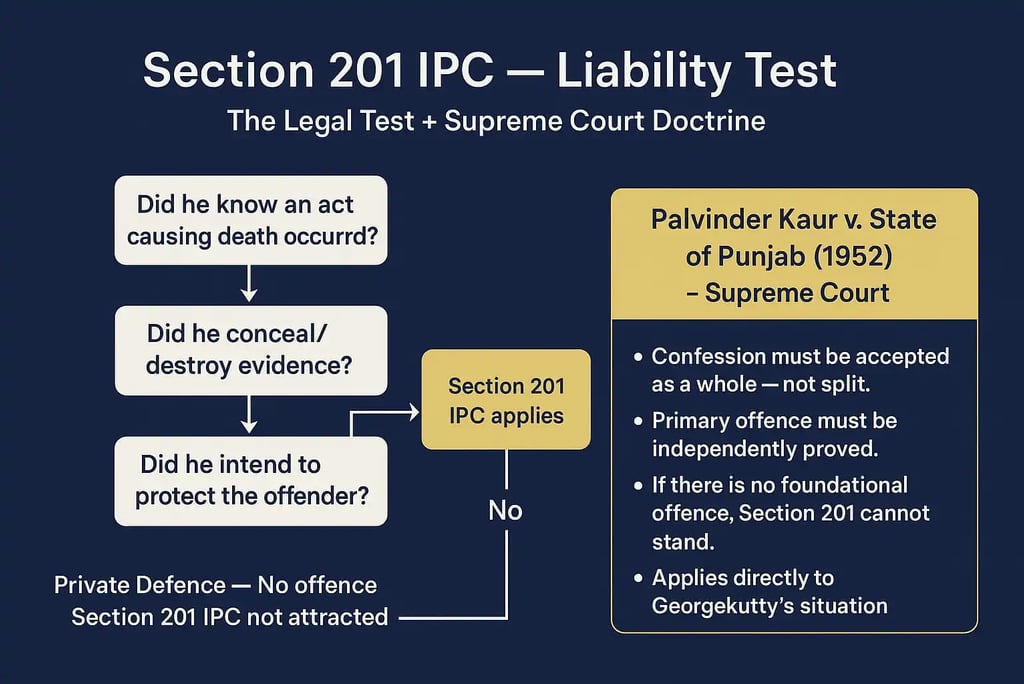 Liability Under Section 201 IPC with Reference to Palvinder Kaur Case