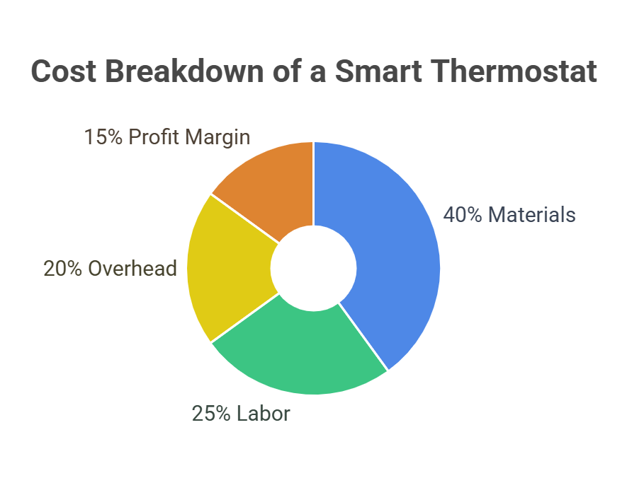 Cost breakdown