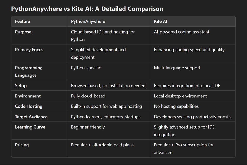 PythonAnywhere vs Kite AI: A Detailed Comparison