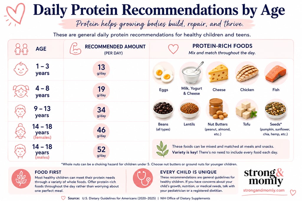 Infographic showing daily protein recommendations by age for healthy children and teens with example