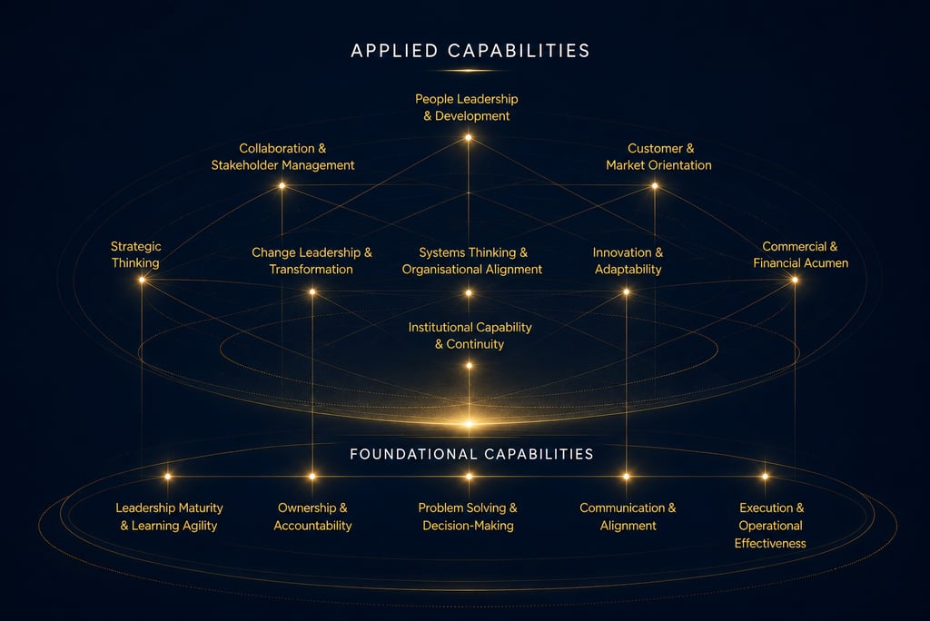 A diagram showing applied and foundational capabilities for leadership development and business strategy.