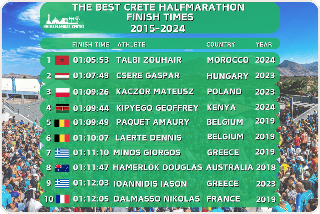 Table with the best finish times of the Crete Half Marathon, listing top runners and their results