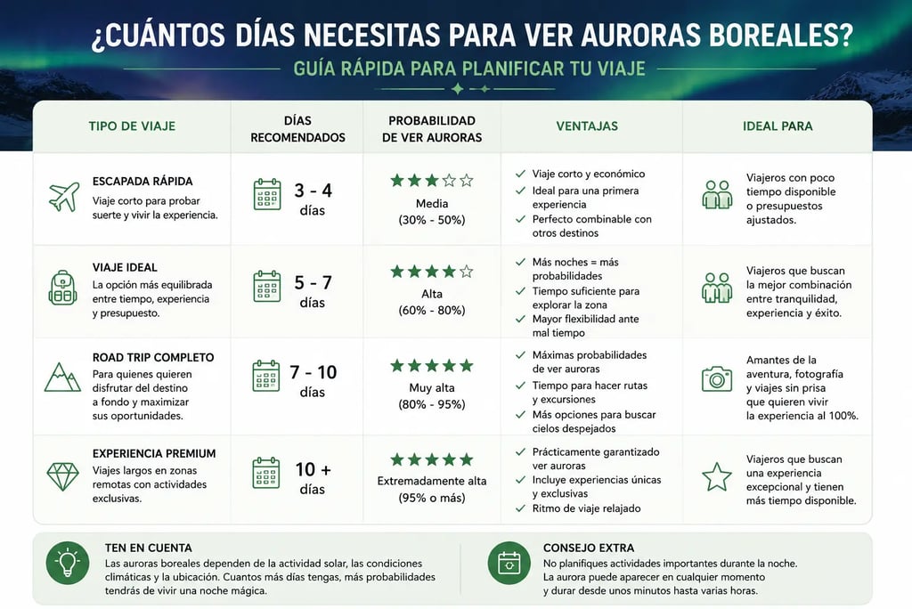 Infografía en español sobre cuántos días se necesitan para ver auroras boreales según el tipo de viaje.