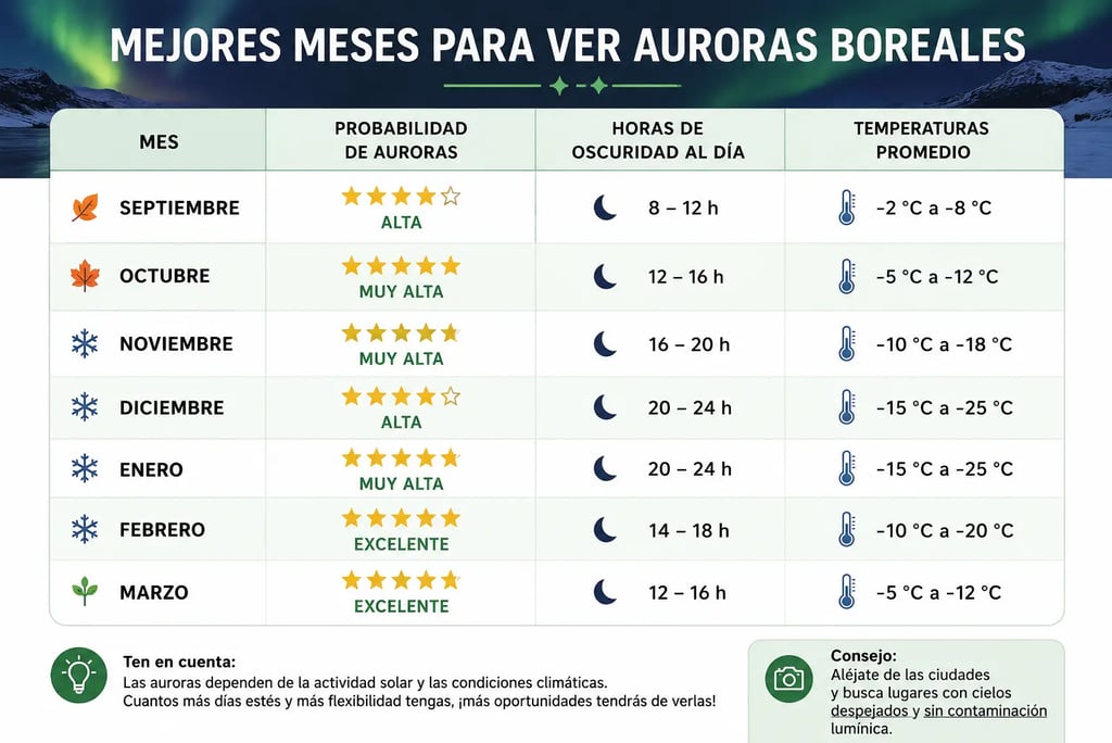 Tabla informativa sobre los mejores meses para ver auroras boreales con probabilidad, horas de oscuridad y temperaturas.