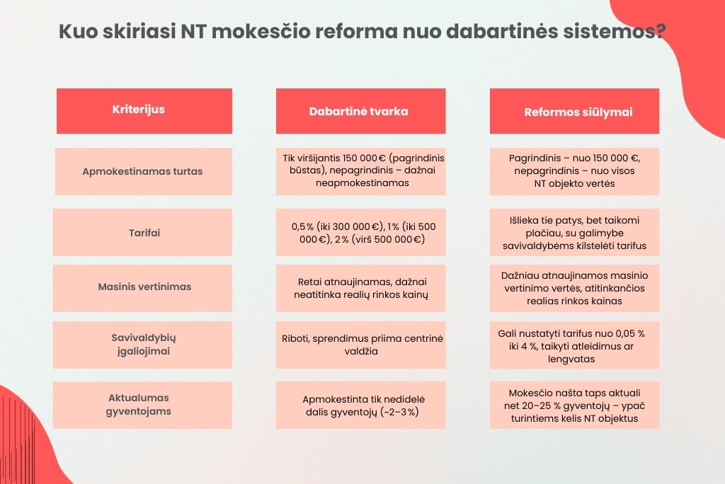 nt mokescio reforma nauji mokesciai kuo skiriasi