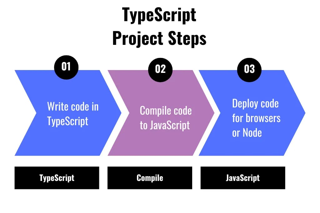 TypeScript code cannot be used directly by browsers, and Node