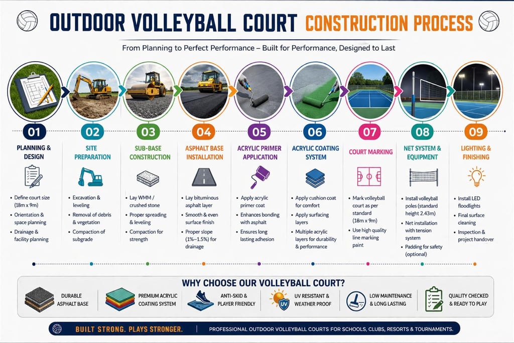 Infographic showing the 9-step outdoor volleyball court construction process from site planning to lighting installation.