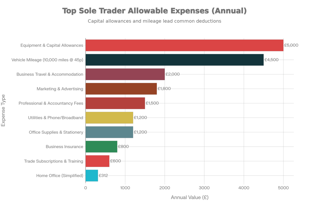 Top 10 Allowable Sole Trader Expenses: Annual Value Guide (2025)