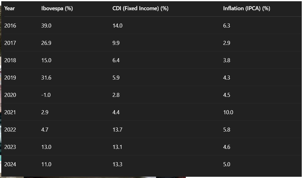 Investments rates in Brazil