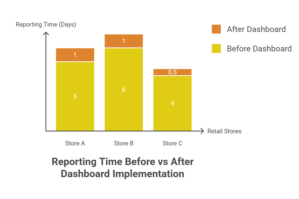Reporting time befor vs after dashboard implementation