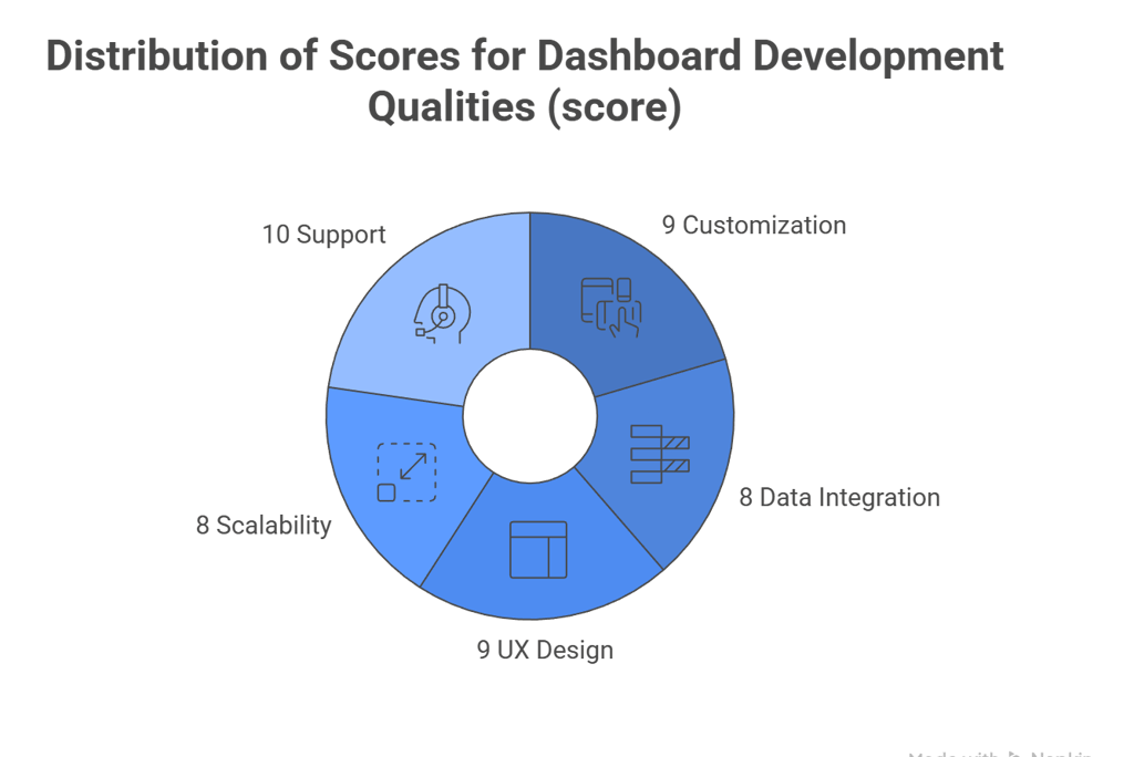 Distributions of scores for dashboard development qualities