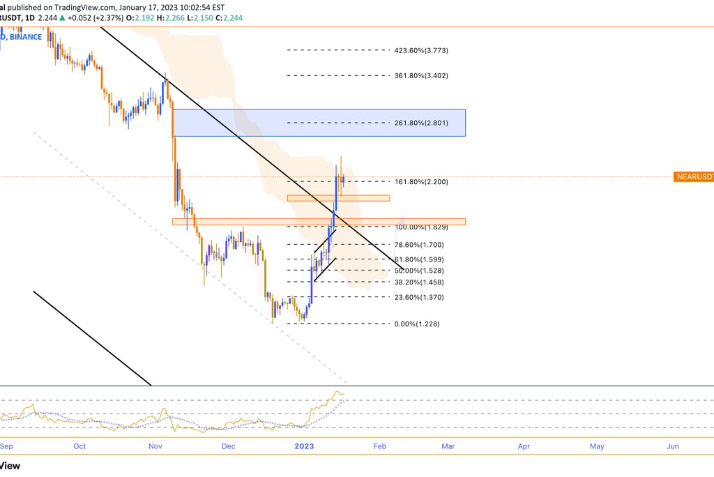 MonoCoin Signal NEAR's Analysis