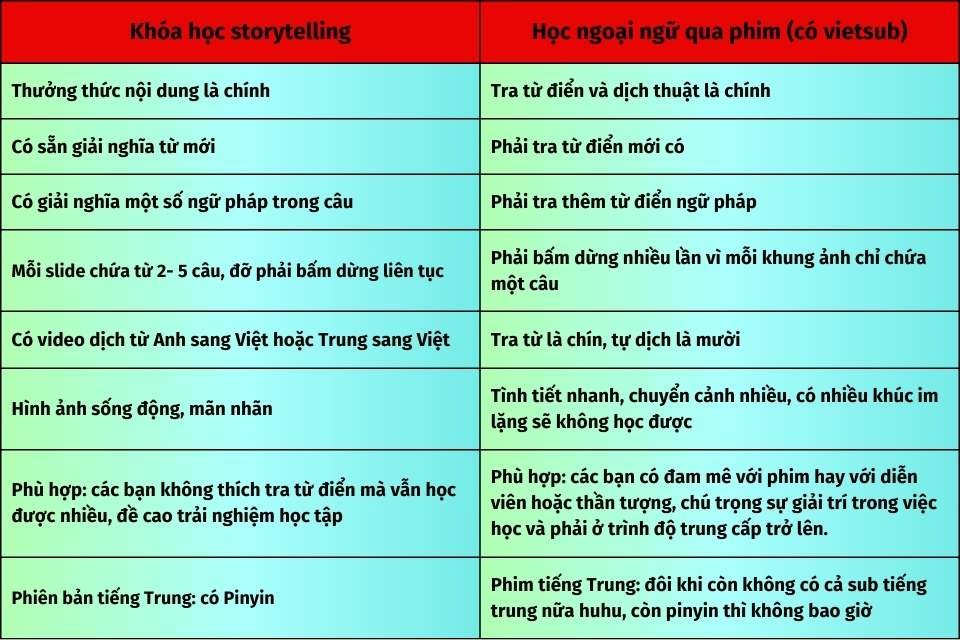 So sánh học ngoại ngữ qua phim và khóa học Storytelling tiếng anh và trung