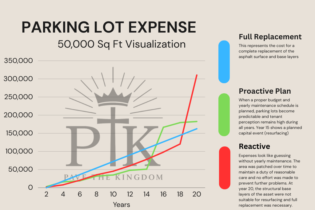 The cost to replace a parking lot 
