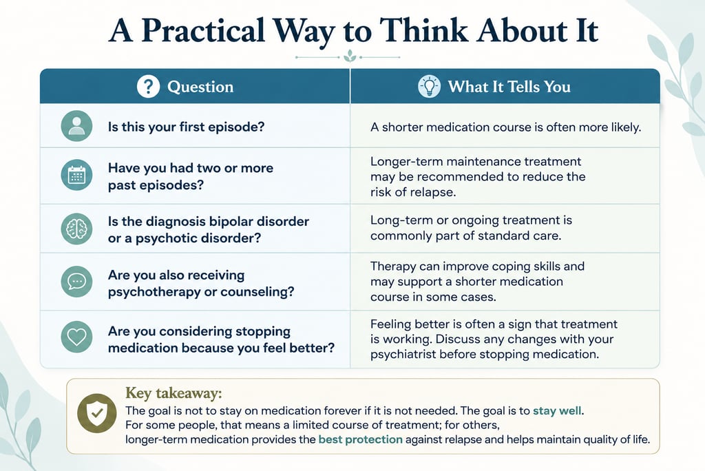 Medical infographic table explaining mental health treatment duration and relapse prevention.