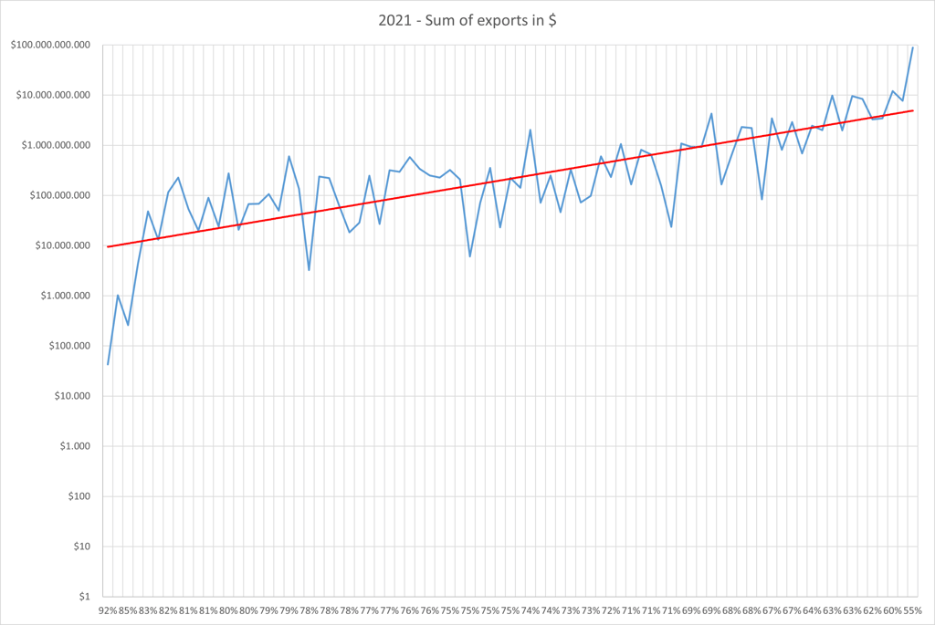 Economic complexity vs export in $