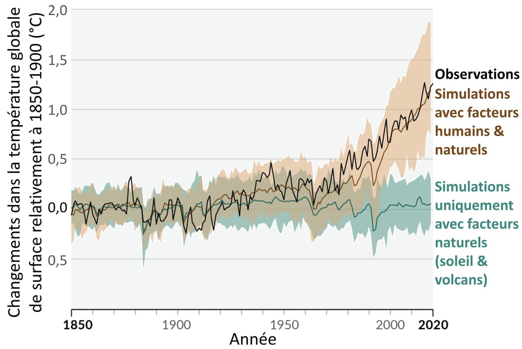 Graphique de la preuve de l'origine humaine du changement climatique en cours