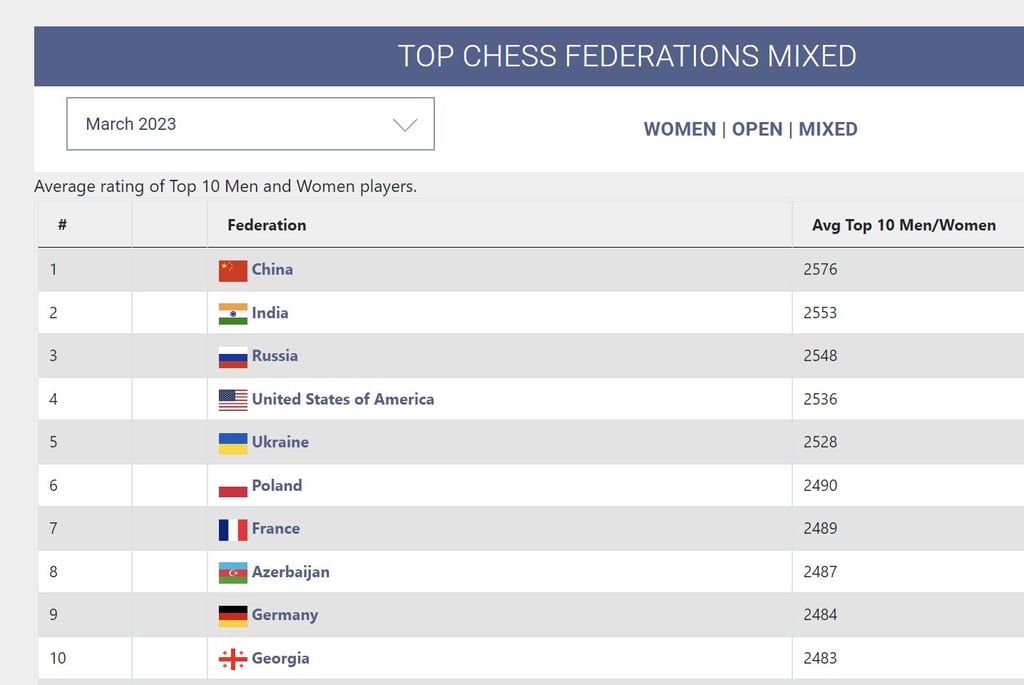 March 2023 rating list. FIDE Chess.