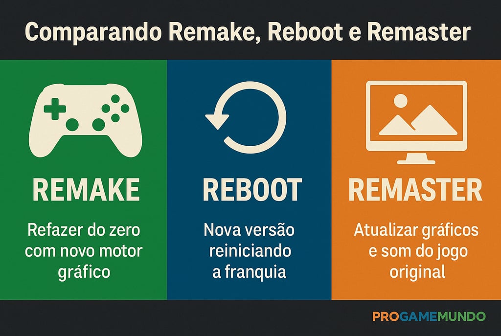 Infográfico horizontal comparando remake, reboot e remaster, com ícones de controle, seta e monitor.