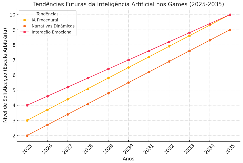 tendências futuras da IA nos games (2025-2035), destacando IA processual, narrativas dinâmicas