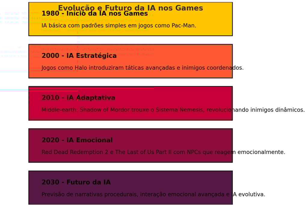 evolução da IA nos games, destacando marcos históricos como Pac-Man , Halo , e perspectivas futuras