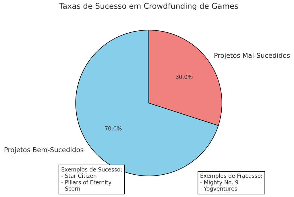 taxas de sucesso e fracasso em crowdfunding de games, com exemplos como Star Citizen e Yogventures.