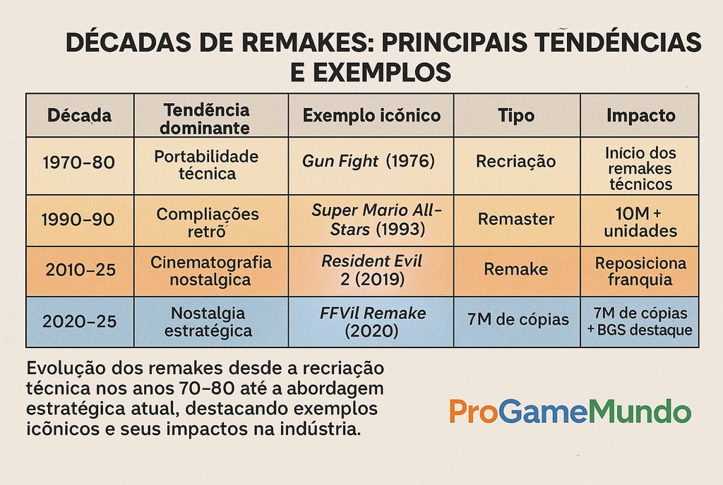 Infográfico mostrando tendências e exemplos de remakes de jogos entre 1970 e 2025.