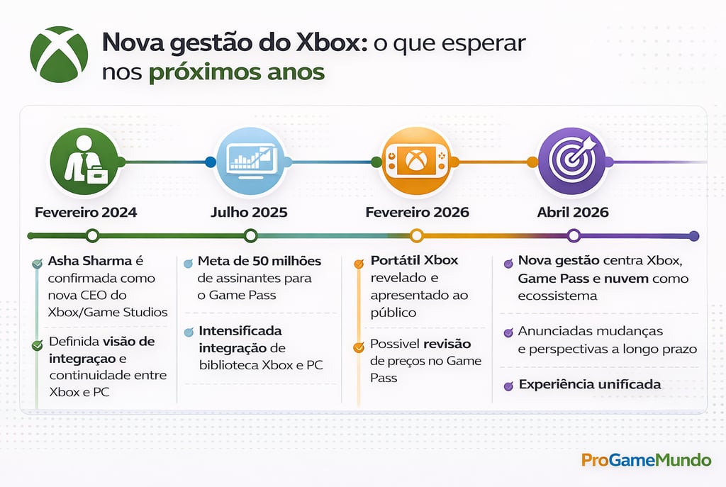 Linha do tempo do Xbox com marcos entre 2024 e 2026 sobre gestão e ecossistema.