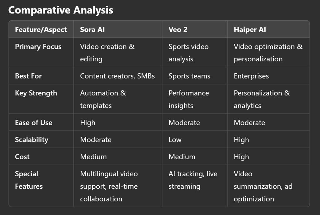 Revolutionizing Industries with Sora AI, Veo 2, and Haiper AI: A Comparative Guide!