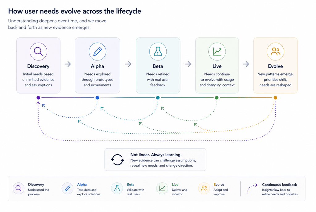 Flowchart illustrating the evolution of user needs across five stages