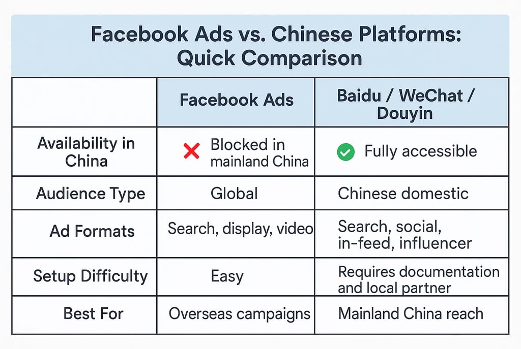 Facebook ads compared Chinese ads platforms