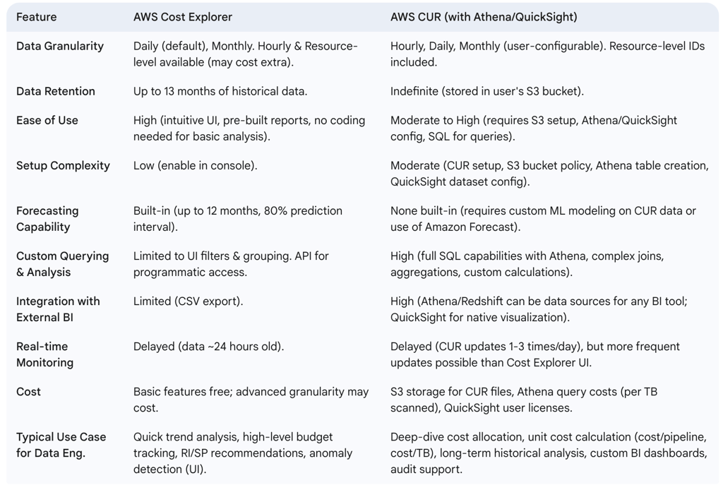 Table: Comparison: AWS Cost Explorer vs. AWS CUR for Data Engineering Analysis