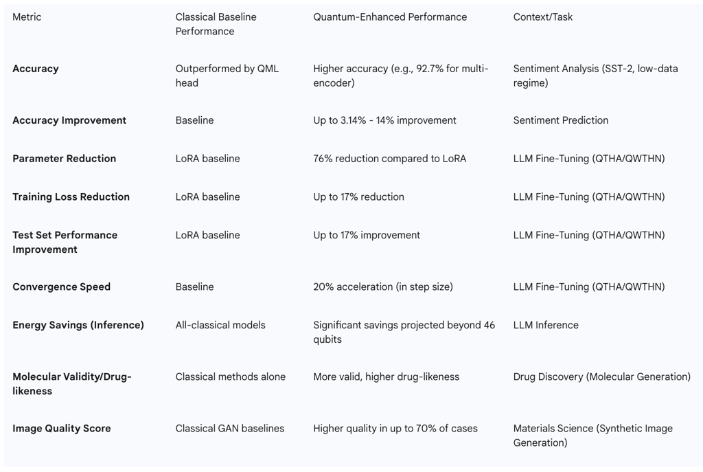 Table 1: Performance Comparison: Classical vs. Quantum-Enhanced LLM Fine-Tuning