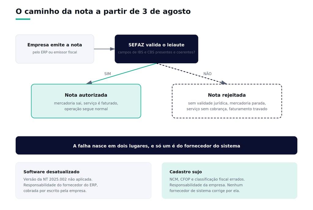 Infográfico em português sobre o fluxo de nota fiscal eletrônica SEFAZ com validação de IBS e CBS.