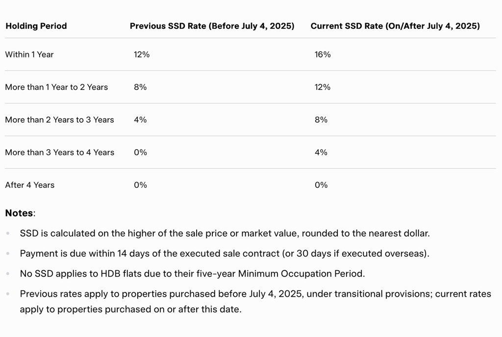 Singapore Sellers Stamp Duty