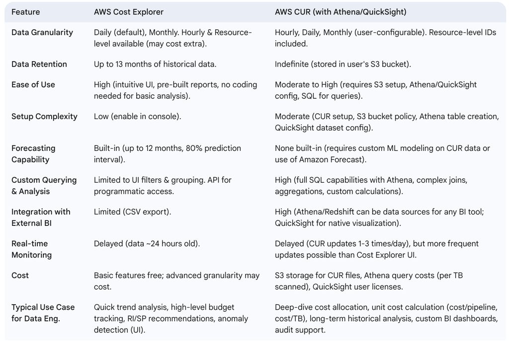 Table: Comparison: AWS Cost Explorer vs. AWS CUR for Data Engineering Analysis