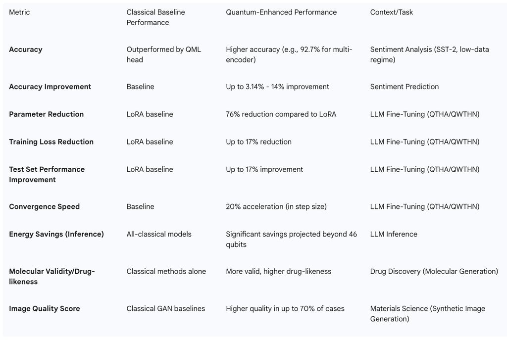 Table 1: Performance Comparison: Classical vs. Quantum-Enhanced LLM Fine-Tuning