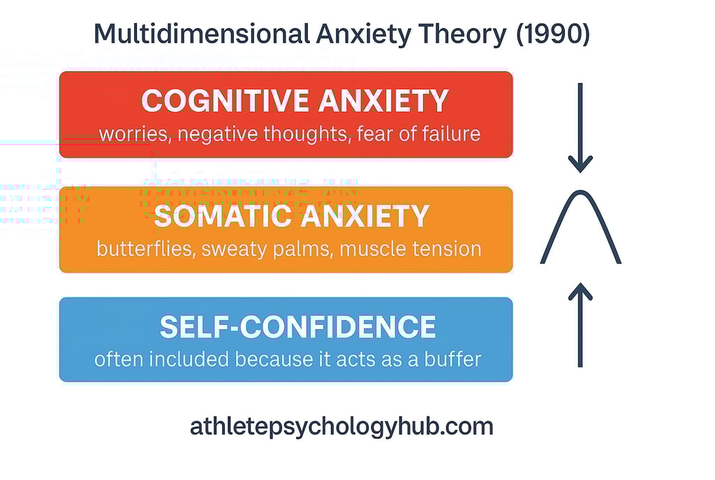 Martens’ Multidimensional Anxiety Theory summary image