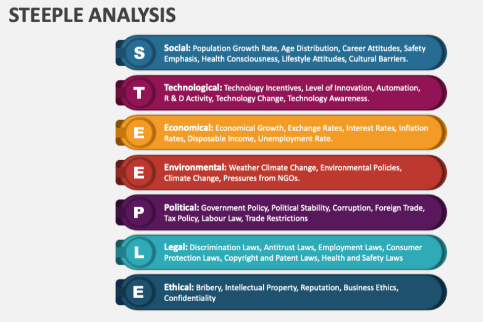 IB Business Management Steeple Analysis