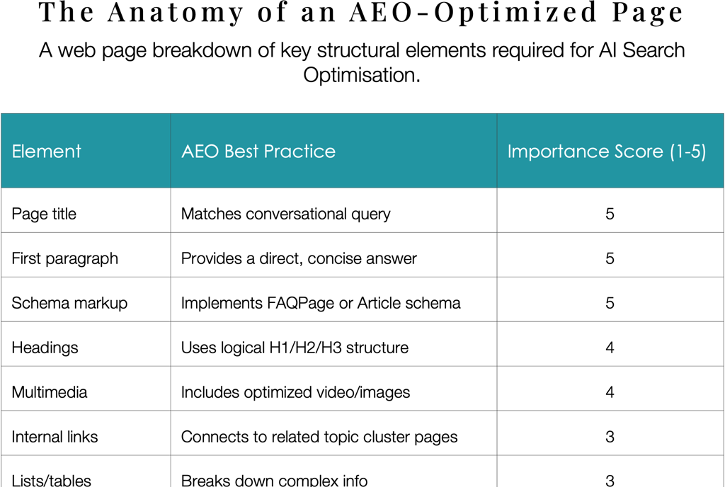 A table outlining how an AI search optimisation web page flow should ideally look