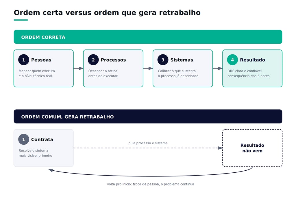 Infográfico comparando a ordem correta de gestão (Pessoas, Processos e Sistemas) versus a ordem comum que gera retrabalho.