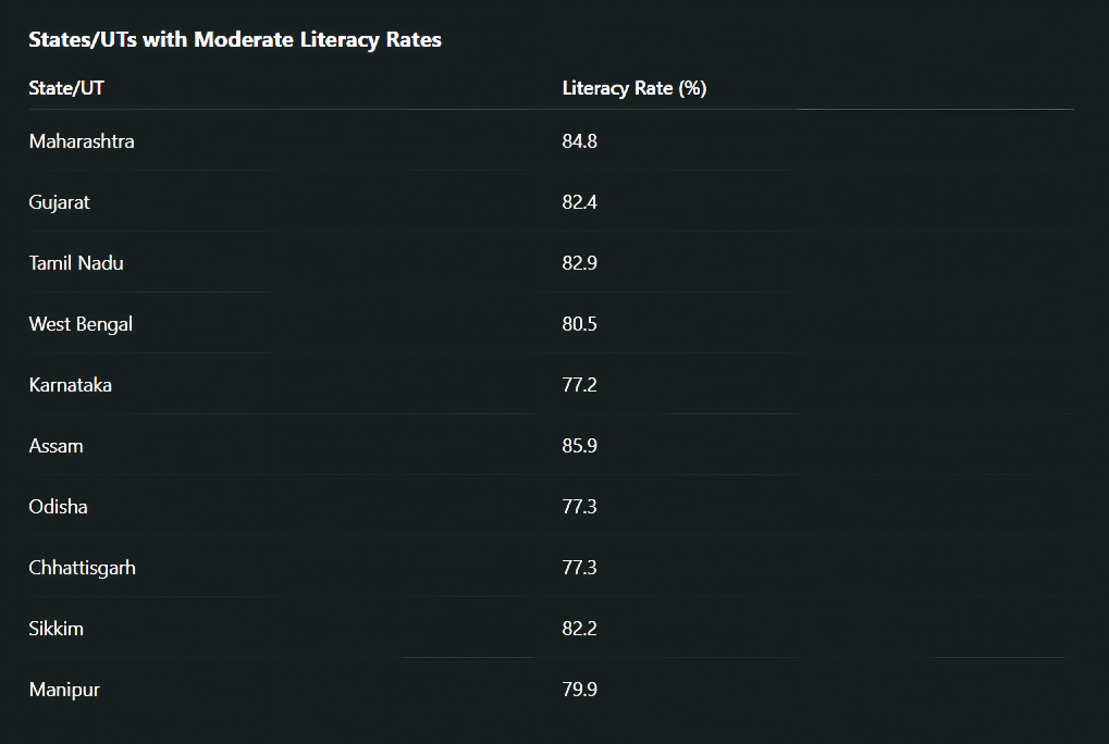 States/UTs with Moderate Literacy Rates