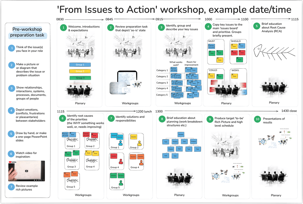From issues to action workshop
