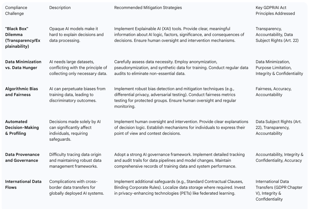 Table 3: Key Compliance Challenges and Recommended Mitigation Strategies